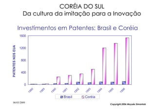 CORÉIA DO SUL
                     Da cultura da imitação para a Inovação

                   Investimentos em Patentes: Brasil e Coréia
                   1600
PATENTES NOS EUA




                   1200


                    800


                    400


                     0
                           80



                                 85



                                       90



                                             91



                                                       92



                                                             93



                                                                      94



                                                                            95



                                                                                     96
                          19



                                19



                                      19



                                            19



                                                      19



                                                            19



                                                                     19



                                                                           19



                                                                                   19
                                             Brasil         Coréia
 06/03/2009
                                                                            Copyright,2006 Moysés Simantob
 