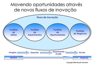 Movendo oportunidades através
  de novos fluxos de inovação
                   Fluxo de Inovação




Portfólio     Portfólio        Portfólio
                                                          Portfólio
   de            de               de
                                                        de Negócios
 Idéias     Experimentos     Oportunidades




Imagine                        Experimente /                    Escala
              Desenhe
                                  Avalie

 MUITOS                                                           POUCOS

                                               Copyright,2006 Moysés Simantob
 