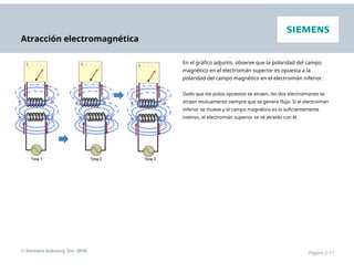 Atracción electromagnética
En el gráfico adjunto, observe que la polaridad del campo
magnético en el electroimán superior es opuesta a la
polaridad del campo magnético en el electroimán inferior.
Dado que los polos opuestos se atraen, los dos electroimanes se
atraen mutuamente siempre que se genere flujo. Si el electroimán
inferior se mueve y el campo magnético es lo suficientemente
intenso, el electroimán superior se ve atraído con él.
© Siemens Industry, Inc. 2016 Página 2-11
 