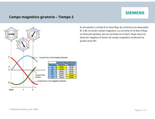 Campo magnético giratorio – Tiempo 2
En el instante 2, la fase B no tiene flujo de corriente y los devanados
B1 y B2 no tienen campo magnético. La corriente en la fase A fluye
en dirección positiva, pero la corriente en la fase C fluye ahora en
dirección negativa. El vector de campo magnético resultante ha
girado otros 60°.
© Siemens Industry, Inc. 2016 Página 2-19
 