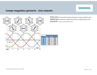 Campo magnético giratorio – Una rotación
De seis de estos intervalos de tiempo, el campo magnético tiene
una revolución completa. Este proceso se repite 60 veces al año.
una fuente de alimentación de 60 Hz.
© Siemens Industry, Inc. 2016 Página 2-20
 