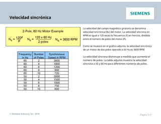 Velocidad sincrónica
La velocidad del campo magnético giratorio se denomina
velocidad sincrónica (Ns) del motor. La velocidad síncrona en
RPM es igual a 120 veces la frecuencia (F) en hercios, dividida
entre el número de polos del motor (P).
Como se muestra en el gráfico adjunto, la velocidad sincrónica
de un motor de dos polos operado a 60 Hz es 3600 RPM.
La velocidad síncrona disminuye a medida que aumenta el
número de polos. La tabla adjunta muestra la velocidad
síncrona a 50 y 60 Hz para diferentes números de polos.
© Siemens Industry, Inc. 2016 Página 2-21
 