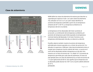 Clase de aislamiento
NEMA define las clases de aislamiento de motores para describir su
capacidad para soportar el calor. Las cuatro clases de aislamiento
más utilizadas son A, B, F y H. Las cuatro clases identifican el
aumento de temperatura admisible a partir de una temperatura
ambiente de 40 °C (104 °F). La temperatura ambiente es la
temperatura del aire circundante.
La temperatura en los devanados del motor aumenta al
arrancarlo. La combinación de la temperatura ambiente y el
aumento de temperatura permitido equivale a la temperatura
nominal máxima del devanado. Si el motor funciona a una
temperatura del devanado más alta, se reducirá su vida útil.
El gráfico adjunto también muestra el aumento de temperatura
admisible para motores operados con un factor de servicio de 1.0 a
altitudes no superiores a 3300 pies. Cada clase de aislamiento tiene un
margen para compensar el punto caliente del motor, un punto en el
centro de los devanados donde la temperatura es más alta. Para
motores con un factor de servicio de 1.15, añada 10 °C al aumento de
temperatura permitido para cada clase de aislamiento. El motor de
este ejemplo tiene una clase de aislamiento B y un factor de servicio de
1.15 para aplicaciones de 60 Hz. Esto significa que la temperatura de
su devanado puede alcanzar los 130 °C con un punto caliente adicional
de 10 °C.
© Siemens Industry, Inc. 2016 prestación.
Página 3-5
 