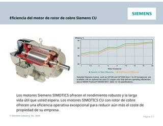 Eficiencia del motor de rotor de cobre Siemens CU
Los motores Siemens SIMOTICS ofrecen el rendimiento robusto y la larga
vida útil que usted espera. Los motores SIMOTICS CU con rotor de cobre
ofrecen una eficiencia operativa excepcional para reducir aún más el coste de
propiedad de su empresa.
© Siemens Industry, Inc. 2016 Página 3-7
 