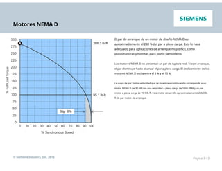 Motores NEMA D
El par de arranque de un motor de diseño NEMA D es
aproximadamente el 280 % del par a plena carga. Esto lo hace
adecuado para aplicaciones de arranque muy difícil, como
punzonadoras y bombas para pozos petrolíferos.
Los motores NEMA D no presentan un par de ruptura real. Tras el arranque,
el par disminuye hasta alcanzar el par a plena carga. El deslizamiento de los
motores NEMA D oscila entre el 5 % y el 13 %.
La curva de par motor-velocidad que se muestra a continuación corresponde a un
motor NEMA D de 30 HP con una velocidad a plena carga de 1656 RPM y un par
motor a plena carga de 95,1 lb-ft. Este motor desarrolla aproximadamente 266,3 lb-
ft de par motor de arranque.
© Siemens Industry, Inc. 2016 Página 3-13
 