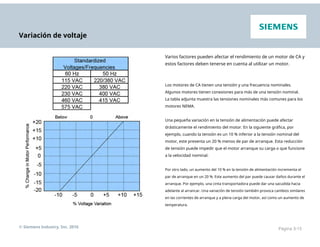 Variación de voltaje
Varios factores pueden afectar el rendimiento de un motor de CA y
estos factores deben tenerse en cuenta al utilizar un motor.
Los motores de CA tienen una tensión y una frecuencia nominales.
Algunos motores tienen conexiones para más de una tensión nominal.
La tabla adjunta muestra las tensiones nominales más comunes para los
motores NEMA.
Una pequeña variación en la tensión de alimentación puede afectar
drásticamente el rendimiento del motor. En la siguiente gráfica, por
ejemplo, cuando la tensión es un 10 % inferior a la tensión nominal del
motor, este presenta un 20 % menos de par de arranque. Esta reducción
de tensión puede impedir que el motor arranque su carga o que funcione
a la velocidad nominal.
Por otro lado, un aumento del 10 % en la tensión de alimentación incrementa el
par de arranque en un 20 %. Este aumento del par puede causar daños durante el
arranque. Por ejemplo, una cinta transportadora puede dar una sacudida hacia
adelante al arrancar. Una variación de tensión también provoca cambios similares
en las corrientes de arranque y a plena carga del motor, así como un aumento de
temperatura.
© Siemens Industry, Inc. 2016 Página 3-15
 