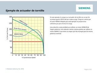 Ejemplo de actuador de tornillo
En este ejemplo, la carga es un actuador de tornillo con un par de
arranque igual al 200 % del par a plena carga. Tenga en cuenta que
el motor NEMA B elegido para este ejemplo no proporciona
suficiente par para arrancar la carga.
Una solución a este problema es utilizar un motor NEMA B de
mayor potencia. Una solución menos costosa podría ser utilizar un
motor NEMA D, que tiene un mayor par de arranque para la misma
potencia nominal.
© Siemens Industry, Inc. 2016 Página 3-20
 