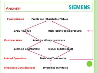 ANSWER
Financial Aims Profits and Shareholder Values
Grow Revenue High Technological products
Customer Aims Attract and keep customers
Learning Environment Mutual social respect
Internal Operations Dedicated Team works
Employees Considerations Diversified Workforce
 
