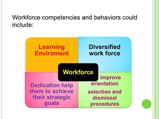 Learning
Enviroment
Diversified
work force
Dedication help
them to achieve
their strategic
goals
Improve
orientation
selection and
dismissal
procedures
Workforce
Workforce competencies and behaviors could
include:
 