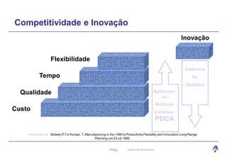 Competitividade e Inovação
                                                                                                                        Inovação


                   Flexibilidade
                                                                                                                         Sistêmica
           Tempo                                                                                                            Ou
                                                                                                                         Quântica
  Qualidade                                                                                              Autônomo
                                                                                                            ou
                                                                                                             Melhoria
Custo                                                                                                    Contínua:
                                                                                                             PDCA

    Adaptado de : Bolwijn,P.T.e Kumpe, T.;Manufacturing in the 1990’s-Productivity,Flexibility and Innovation.Long Range
                                               Planning,vol.23,n4,1990.


                                                             11         Copyright © 2004, Moysés Simantob.
 