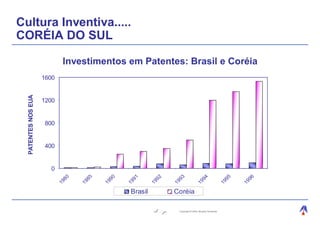 Cultura Inventiva.....
CORÉIA DO SUL

                             Investimentos em Patentes: Brasil e Coréia
                     1600
  PATENTES NOS EUA




                     1200


                     800


                     400


                       0
                             80



                                   85



                                         90



                                               91



                                                         92



                                                               93



                                                                                 94



                                                                                                     95



                                                                                                           96
                            19



                                  19



                                        19



                                              19



                                                        19



                                                              19



                                                                              19



                                                                                                    19



                                                                                                          19
                                               Brasil         Coréia

                                                               Copyright © 2004, Moysés Simantob.
 