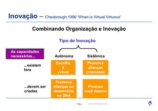 Inovação – Chesbrough,1996 ‘When is Virtual Virtuous’
           Combinando Organização e Inovação

                        Tipo de Inovação

 As capacidades
 necessárias...       Autônoma            Sistêmica
                       Escolha            Promova
       ...existem
                           é              alianças
       fora
                        virtual          criteriosas

                       Promova
       ...devem ser   alianças ou          Produza
       criadas        desenvolva         você mesmo
                        no DNA

                                    45     Copyright © 2004, Moysés Simantob.
 