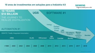 Restricted © Siemens AG 2018
2018Page 11 Siemens PLM Software
<1998 2000 2002 2004 2006 2008 2010 2012 2014 2016 2017 2018
UGS
Mentor
TASS
Infolytica
Solido
LMS
Tesis CD-adapco
Polarion
Vistagy
Perfect
Costing
Kineo
ORSI ELAN VRConnect
IBS
Active Camstar Bentley
SIMATIC Totally Integrated Automation
AUTOMATION #1
SOFTWARE #1
10 YEARS
$10 BILLION
Sarokal
10 anos de investimentos em soluções para a Indústria 4.0
 