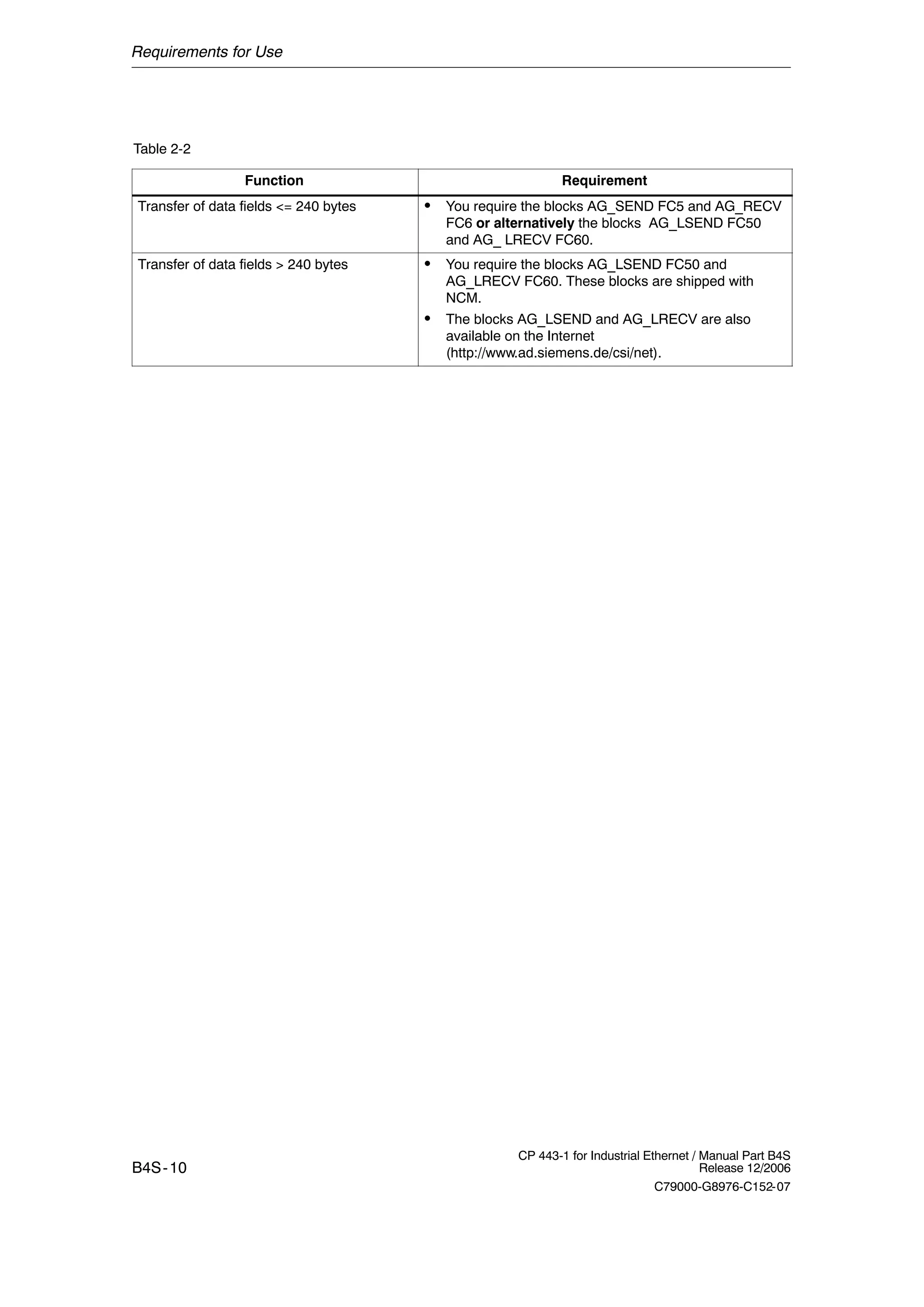 Requirements for Use
B4S-10
CP 443-1 for Industrial Ethernet / Manual Part B4S
Release 12/2006
C79000-G8976-C152-07
Table 2-2
Function Requirement
Transfer of data fields <= 240 bytes S You require the blocks AG_SEND FC5 and AG_RECV
FC6 or alternatively the blocks AG_LSEND FC50
and AG_ LRECV FC60.
Transfer of data fields > 240 bytes S You require the blocks AG_LSEND FC50 and
AG_LRECV FC60. These blocks are shipped with
NCM.
S The blocks AG_LSEND and AG_LRECV are also
available on the Internet
(http://www.ad.siemens.de/csi/net).
 