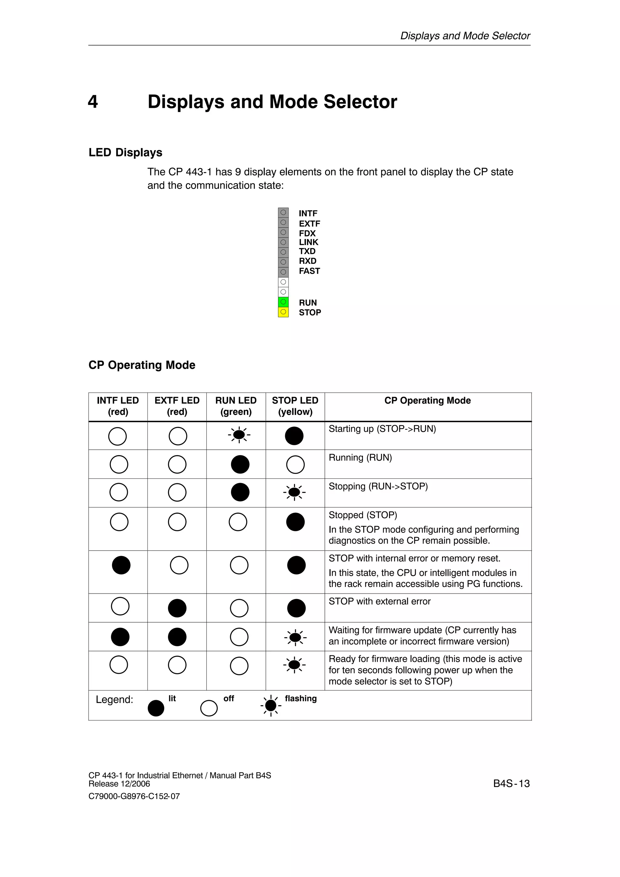Displays and Mode Selector
B4S-13
CP 443-1 for Industrial Ethernet / Manual Part B4S
Release 12/2006
C79000-G8976-C152-07
Displays and Mode Selector
LED Displays
The CP 443-1 has 9 display elements on the front panel to display the CP state
and the communication state:
INTF
EXTF
FDX
LINK
TXD
RXD
FAST
RUN
STOP
CP Operating Mode
INTF LED
(red)
EXTF LED
(red)
RUN LED
(green)
STOP LED
(yellow)
CP Operating Mode
Starting up (STOP->RUN)
Running (RUN)
Stopping (RUN->STOP)
Stopped (STOP)
In the STOP mode configuring and performing
diagnostics on the CP remain possible.
STOP with internal error or memory reset.
In this state, the CPU or intelligent modules in
the rack remain accessible using PG functions.
STOP with external error
Waiting for firmware update (CP currently has
an incomplete or incorrect firmware version)
Ready for firmware loading (this mode is active
for ten seconds following power up when the
mode selector is set to STOP)
Legend: lit off flashing
4
 