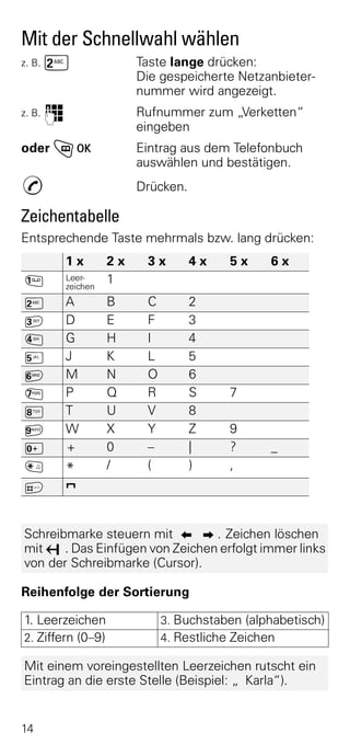 Mit der Schnellwahl wählen
z. B.   Ÿ                Taste lange drücken:
                         Die gespeicherte Netzanbieter-
                         nummer wird angezeigt.
z. B. o                  Rufnummer zum „Verketten“
                         eingeben
oder    hOK              Eintrag aus dem Telefonbuch
                         auswählen und bestätigen.
c                        Drücken.

Zeichentabelle
Entsprechende Taste mehrmals bzw. lang drücken:
          1x        2x    3x        4x   5x     6x
]         Leer-
          zeichen
                    1
Ÿ         A         B     C         2
^         D         E     F         3
¡         G         H     I         4
¢         J         K     L         5
£         M         N     O         6
¤         P         Q     R         S    7
¥         T         U     V         8
¬         W         X     Y         Z    9
Þ         +         0     –         |    ?      _
«         *         /     (         )    ,
ª         j


Schreibmarke steuern mit < >. Zeichen löschen
mit X. Das Einfügen von Zeichen erfolgt immer links
von der Schreibmarke (Cursor).

Reihenfolge der Sortierung

1. Leerzeichen                3. Buchstaben (alphabetisch)
2. Ziffern (0–9)              4. Restliche Zeichen

Mit einem voreingestellten Leerzeichen rutscht ein
Eintrag an die erste Stelle (Beispiel: „ Karla“).


14
 