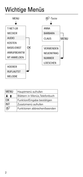 Wichtige Menüs
        MENU                       a-Taste

    T-NET-LM                      ANNA
    WECKER                        BARBARA
    AUDIO                         CLAUS        MENU
    KOSTEN
    BASIS-EINST      OK           VERWENDEN
    ANRUFBEANTW                   NEUEINTRAG
    MT ANMELDEN                   NUMMER
                                  LOESCHEN
    HOERER
    RUFLAUTST
    MELODIE




MENU          Hauptmenü aufrufen
ZY            Blättern in Menüs,Telefonbuch
OK            Funktion/Eingabe bestätigen
INT           Zusatzmenü aufrufen
a             Funktionen abbrechen/beenden




2
 