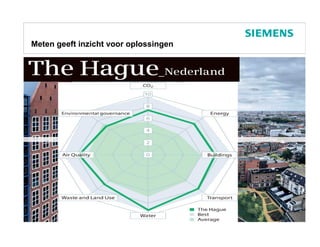 Meten geeft inzicht voor oplossingen




                                       Protection notice / Copyright notice
 