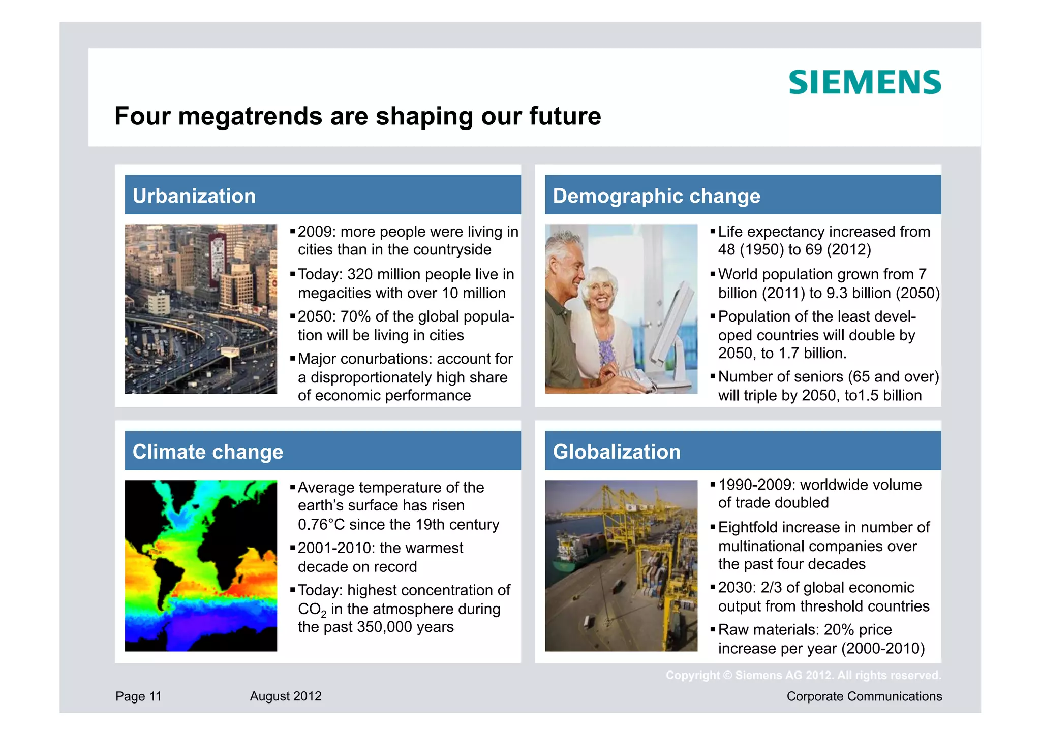 Four megatrends are shaping our future


  Urbanization                                           Demographic change
                    2009: more people were living in                       Life expectancy increased from
                     cities than in the countryside                          48 (1950) to 69 (2012)
                    Today: 320 million people live in                      World population grown from 7
                     megacities with over 10 million                         billion (2011) to 9.3 billion (2050)
                    2050: 70% of the global popula-                        Population of the least devel-
                     tion will be living in cities                           oped countries will double by
                    Major conurbations: account for                         2050, to 1.7 billion.
                     a disproportionately high share                        Number of seniors (65 and over)
                     of economic performance                                 will triple by 2050, to1.5 billion


  Climate change                                         Globalization
                    Average temperature of the                             1990-2009: worldwide volume
                     earth’s surface has risen                               of trade doubled
                     0.76°C since the 19th century                          Eightfold increase in number of
                    2001-2010: the warmest                                  multinational companies over
                     decade on record                                        the past four decades
                    Today: highest concentration of                        2030: 2/3 of global economic
                     CO2 in the atmosphere during                            output from threshold countries
                     the past 350,000 years                                 Raw materials: 20% price
                                                                             increase per year (2000-2010)
                                                                    Copyright © Siemens AG 2012. All rights reserved.
Page 11      August 2012                                                                 Corporate Communications
 