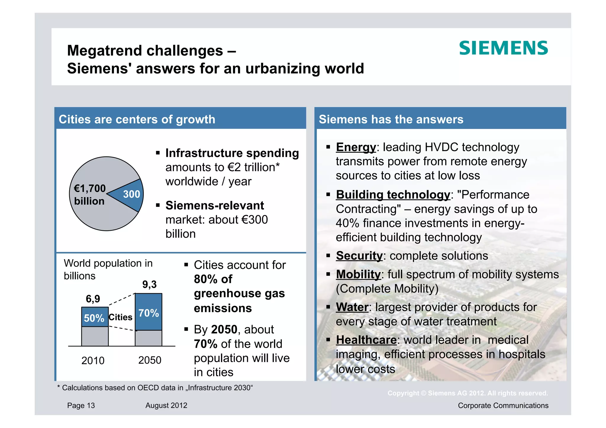 Megatrend challenges –
  Siemens' answers for an urbanizing world


Cities are centers of growth                                 Siemens has the answers

                              Infrastructure spending          Energy: leading HVDC technology
                               amounts to €2 trillion*           transmits power from remote energy
                               worldwide / year                  sources to cities at low loss
    €1,700
                   300                                          Building technology: "Performance
    billion                   Siemens-relevant                  Contracting" – energy savings of up to
                               market: about €300                40% finance investments in energy-
                               billion                           efficient building technology
                                                                Security: complete solutions
 World population in                   Cities account for
 billions                               80% of                  Mobility: full spectrum of mobility systems
                    9,3                                          (Complete Mobility)
       6,9                              greenhouse gas
                in Mrd.                 emissions               Water: largest provider of products for
       50% Cities 70%
                Euro                                             every stage of water treatment
                                 By 2050, about
                                  70% of the world              Healthcare: world leader in medical
                                        300
                        2050      population will live           imaging, efficient processes in hospitals
       2010
                             1700in cities                       lower costs
* Calculations based on OECD data in „Infrastructure 2030“
                                                                          Copyright © Siemens AG 2012. All rights reserved.
  Page 13                 August 2012                                                          Corporate Communications
 