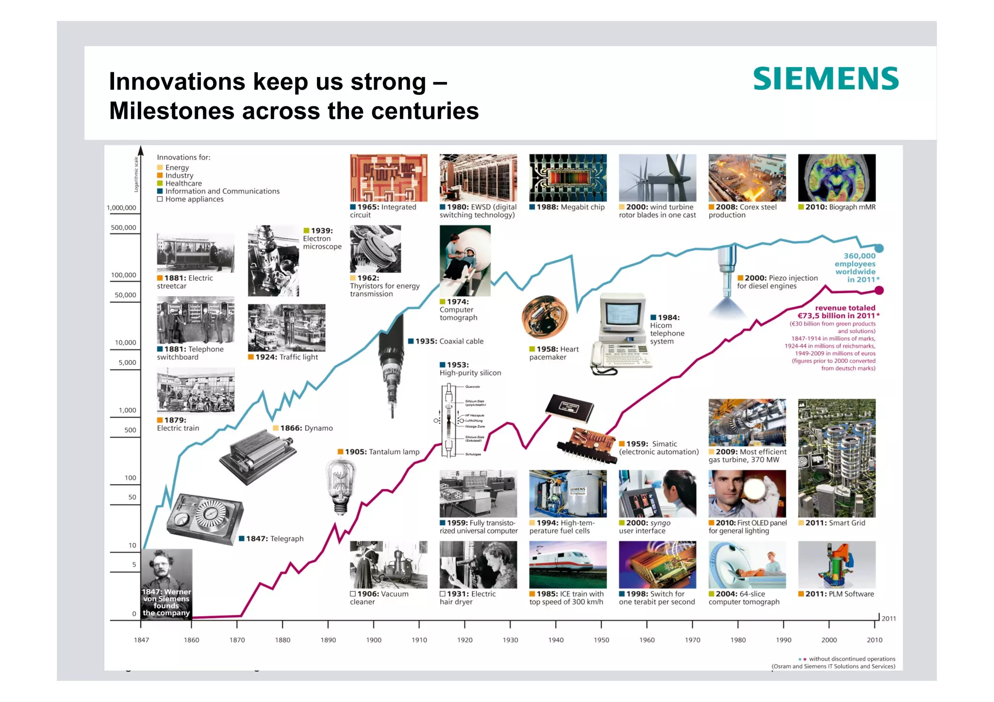 Innovations keep us strong –
Milestones across the centuries




                                  Copyright © Siemens AG 2012. All rights reserved.
Page 14   August 2012                                  Corporate Communications
 