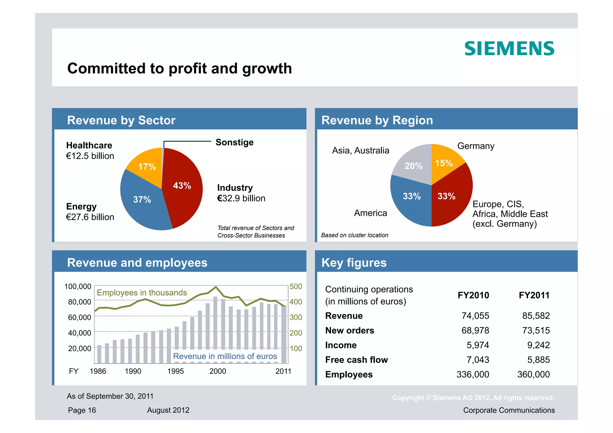 Committed to profit and growth


Revenue by Sector                                                       Revenue by Region
Healthcare                              Sonstige                                                                       Germany
                                                                            Asia, Australia
€12.5 billion
                                                                                                        18%      15%
                                                                                                                15%
                   17%                                                                                 20%
                                                                                                       21%
                   16%
                             43%
                               45%      Industry
                  37%                   €32.9 billion                                                  33%
                                                                                                      26%        33%
                                                                                                                 40%
Energy              33%                                                                                                     Europe, CIS,
€27.6 billion                                                                       America                                 Africa, Middle East
                                        Total revenue of Sectors and
                                                                                                                            (excl. Germany)
                                        Cross-Sector Businesses         Based on cluster location



Revenue and employees                                                   Key figures
100,000                                                           500    Continuing operations
          Employees in thousands                                                                                       FY2010             FY2011
 80,000                                                           400    (in millions of euros)
 60,000                                                           300    Revenue                                        74,055             85,582
 40,000                                                           200    New orders                                     68,978             73,515
 20,000                                                           100    Income                                           5,974             9,242
                             Revenue in millions of euros                Free cash flow                                   7,043             5,885
 FY   1986      1990        1995      2000                   2011        Employees                                     336,000           360,000

As of September 30, 2011                                                                            Copyright © Siemens AG 2012. All rights reserved.
Page 16                August 2012                                                                                       Corporate Communications
 