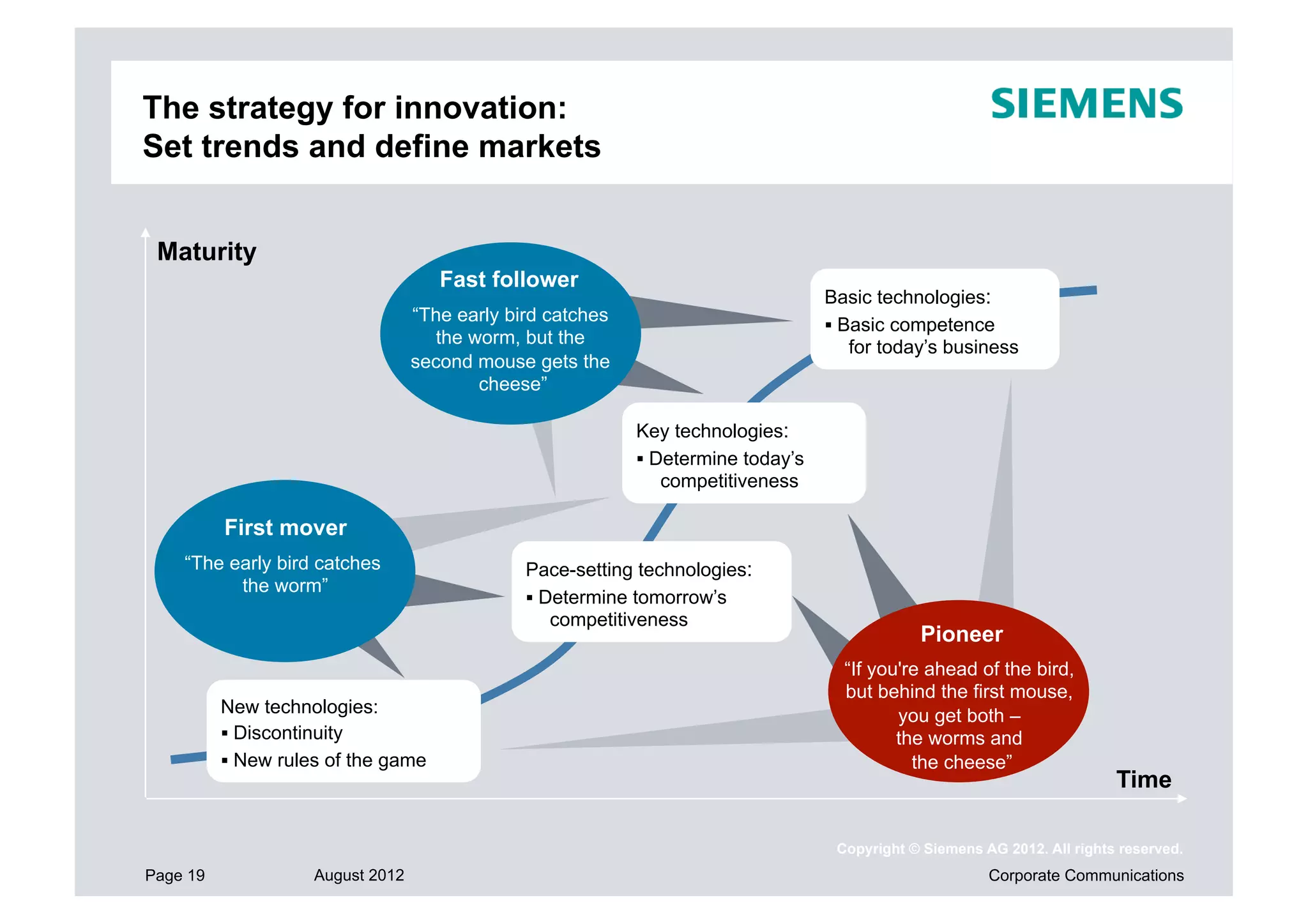 The strategy for innovation:
Set trends and define markets


 Maturity
                                     Fast follower
                                                                                  Basic technologies:
                                  “The early bird catches
                                                                                   Basic competence
                                     the worm, but the                               for today’s business
                                  second mouse gets the
                                          cheese”

                                                            Key technologies:
                                                             Determine today’s
                                                               competitiveness

          First mover
    “The early bird catches                    Pace-setting technologies:
          the worm”
                                                Determine tomorrow’s
                                                  competitiveness
                                                                                              Pioneer
                                                                                    “If you're ahead of the bird,
                                                                                    but behind the first mouse,
          New technologies:                                                                you get both –
           Discontinuity                                                                  the worms and
           New rules of the game                                                            the cheese”
                                                                                                                          Time

                                                                                   Copyright © Siemens AG 2012. All rights reserved.
Page 19             August 2012                                                                         Corporate Communications
 