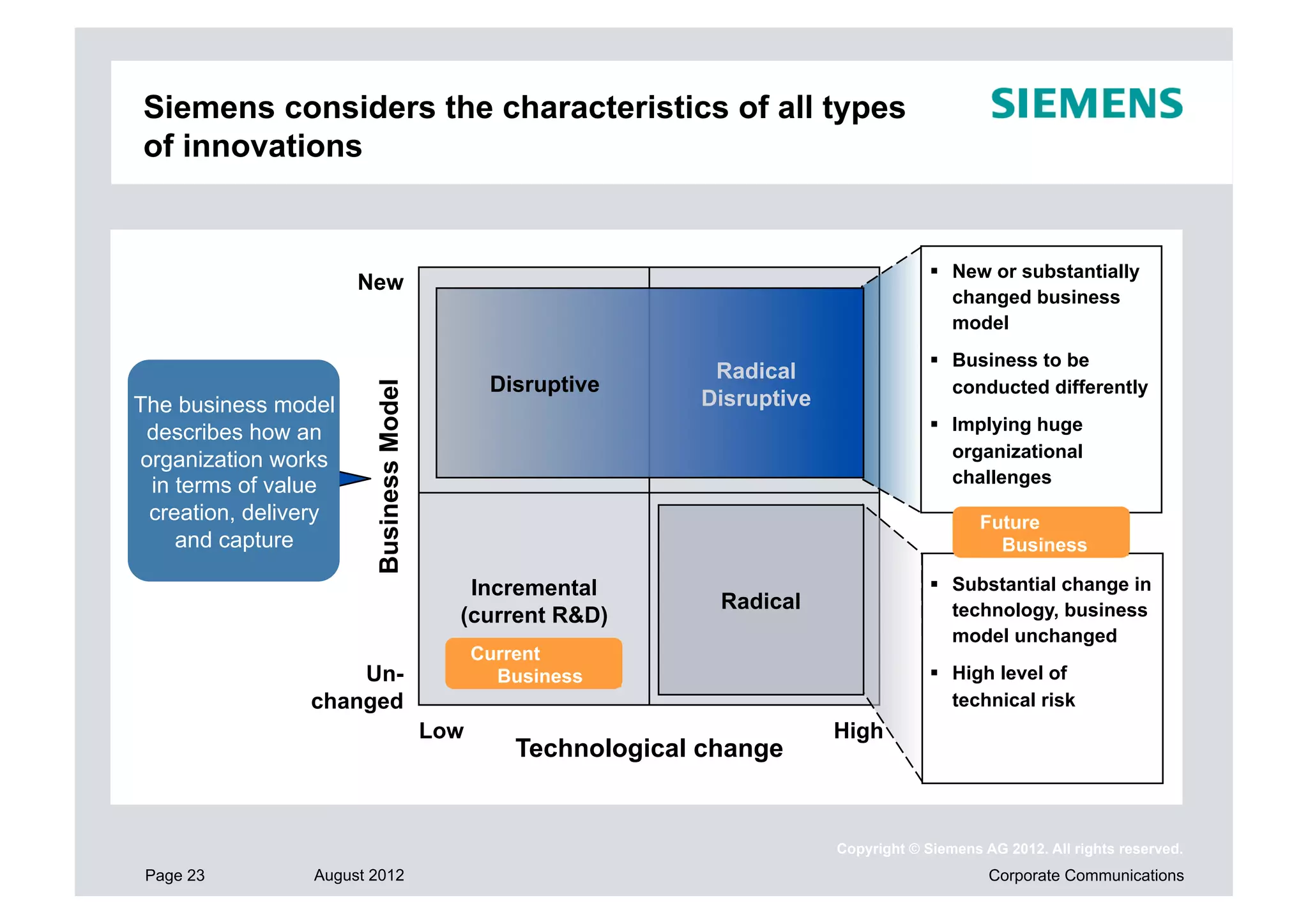 Siemens considers the characteristics of all types
of innovations


                                                                                           New or substantially
                       New
                                                                                            changed business
                                                                                            model
                                                                                           Business to be
                                                                Radical
                        Business Model          Disruptive                                  conducted differently
The business model                                             Disruptive
 describes how an                                                                          Implying huge
 organization works                                                                         organizational
  in terms of value                                                                         challenges
  creation, delivery                                                                            Future
     and capture                                                                                  Business

                                            Incremental                                    Substantial change in
                                                                 Radical                    technology, business
                                           (current R&D)
                                                                                            model unchanged
                                               Current
                     Un-                         Business                                  High level of
                 changed                                                                    technical risk
                                         Low                                High
                                                  Technological change


                                                                            Copyright © Siemens AG 2012. All rights reserved.
 Page 23         August 2012                                                                     Corporate Communications
 