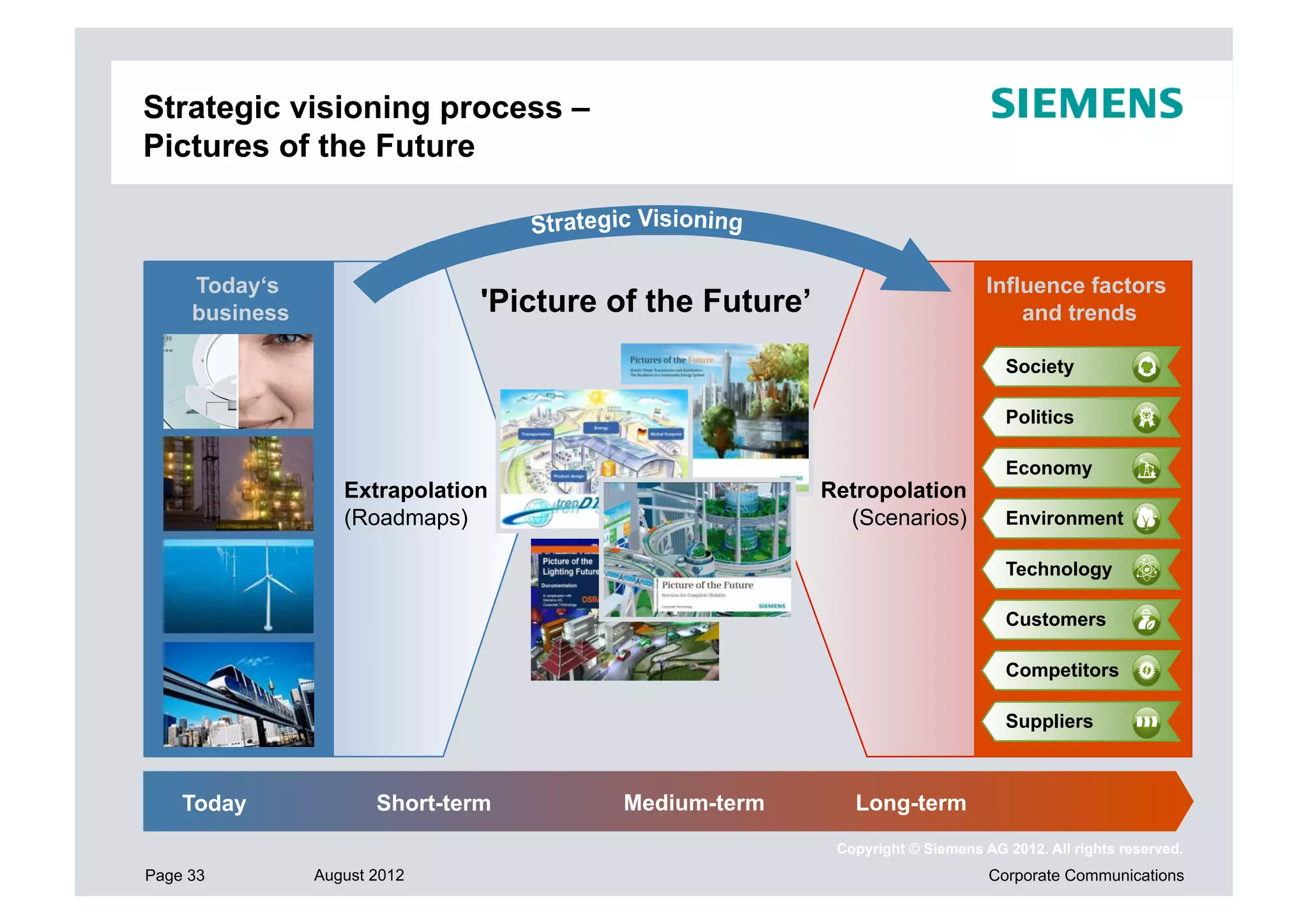 Strategic visioning process –
Pictures of the Future



     Today‘s                                                                    Influence factors
     business                   'Picture of the Future’                             and trends

                                                                                  Society

                                                                                  Politics

                                                                                  Economy
                   Extrapolation                          Retropolation
                   (Roadmaps)                               (Scenarios)           Environment

                                                                                  Technology

                                                                                  Customers

                                                                                  Competitors

                                                                                  Suppliers



    Today              Short-term        Medium-term         Long-term
                                                           Copyright © Siemens AG 2012. All rights reserved.
Page 33         August 2012                                                     Corporate Communications
 