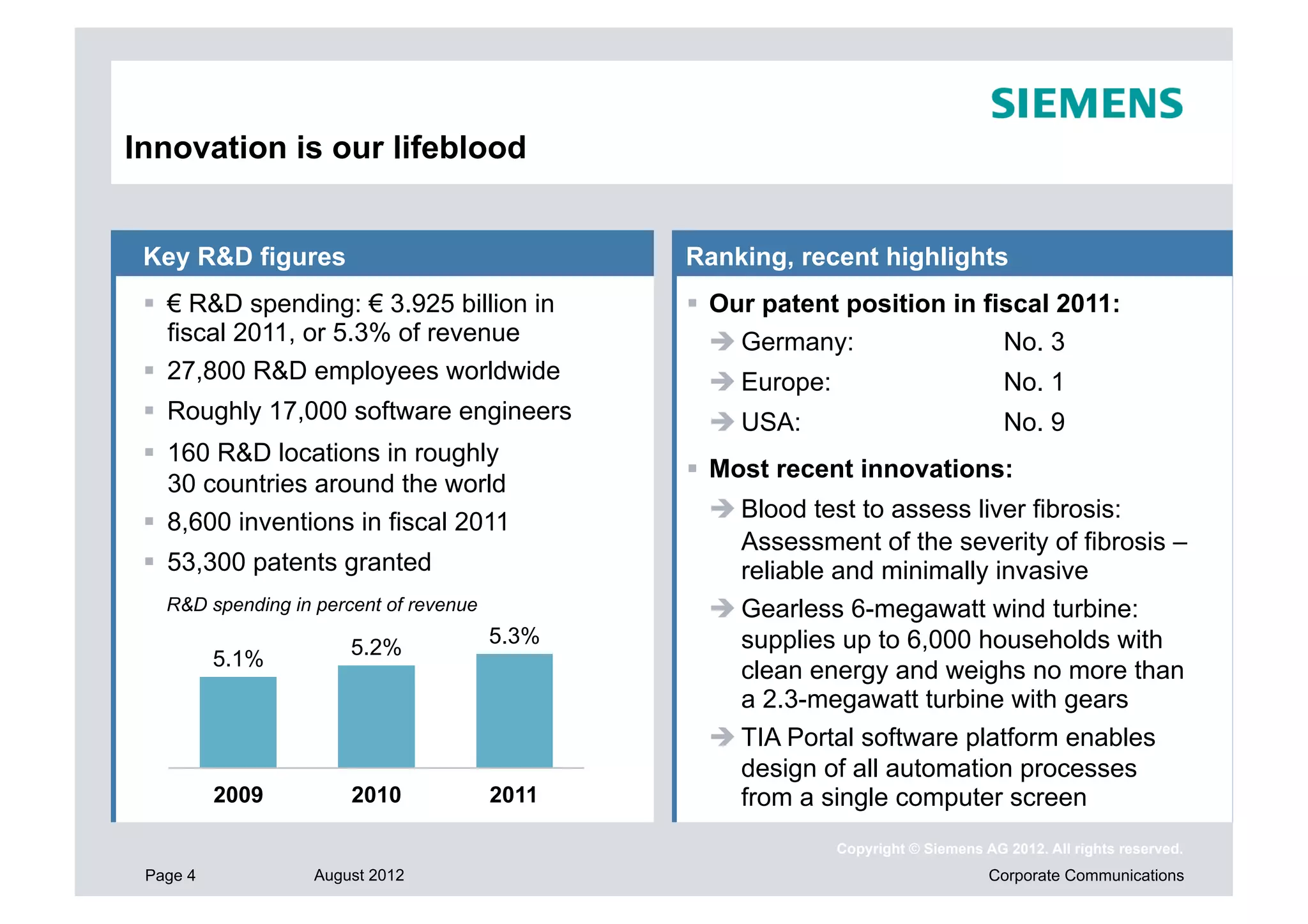 Innovation is our lifeblood


 Key R&D figures                               Ranking, recent highlights
   € R&D spending: € 3.925 billion in           Our patent position in fiscal 2011:
    fiscal 2011, or 5.3% of revenue                Germany:               No. 3
   27,800 R&D employees worldwide               Europe:                          No. 1
   Roughly 17,000 software engineers            USA:                             No. 9
   160 R&D locations in roughly
                                                 Most recent innovations:
    30 countries around the world
                                                 Blood test to assess liver fibrosis:
   8,600 inventions in fiscal 2011
                                                  Assessment of the severity of fibrosis –
   53,300 patents granted                        reliable and minimally invasive
   R&D spending in percent of revenue            Gearless 6-megawatt wind turbine:
                                        5.3%      supplies up to 6,000 households with
                       5.2%
          5.1%
                                                  clean energy and weighs no more than
                                                  a 2.3-megawatt turbine with gears
                                                 TIA Portal software platform enables
                                                  design of all automation processes
          2009         2010             2011      from a single computer screen
                                                            Copyright © Siemens AG 2012. All rights reserved.
 Page 4            August 2012                                                   Corporate Communications
 