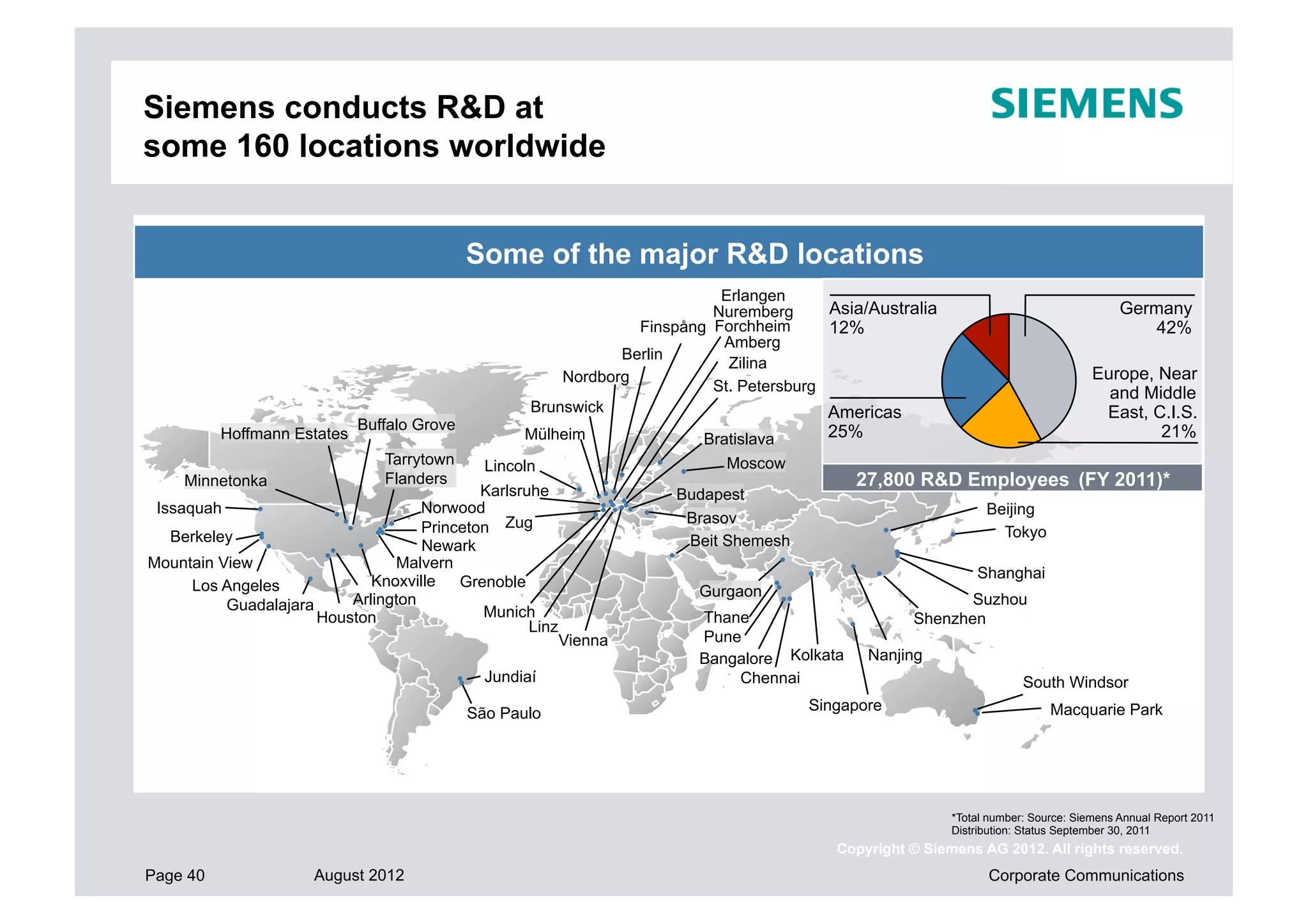 Siemens conducts R&D at
some 160 locations worldwide


                                             Some of the major R&D locations
                                                                            Erlangen
                                                                           Nuremberg      Asia/Australia                                  Germany
                                                                  Finspång Forchheim      12%                                                 42%
                                                                            Amberg
                                                                Berlin
                                                                             Zilina
                                                         Nordborg                                                                    Europe, Near
                                                                           St. Petersburg                                              and Middle
                                                     Brunswick                            Americas                                    East, C.I.S.
                             Buffalo Grove                                                25%                                                21%
          Hoffmann Estates                          Mülheim               Bratislava
                                Tarrytown      Lincoln                       Moscow
    Minnetonka                  Flanders                                                      27,800 R&D Employees (FY 2011)*
                                            Karlsruhe                  Budapest
 Issaquah                           Norwood                                                                      Beijing
                                                                        Brasov
                                    Princeton Zug                                                                  Tokyo
   Berkeley                                                             Beit Shemesh
                                    Newark
Mountain View                   Malvern
                             Knoxville                                                                         Shanghai
      Los Angeles                        Grenoble
                                                                          Gurgaon
          Guadalajara     Arlington                                                                         Suzhou
                      Houston               Munich                        Thane                      Shenzhen
                                                   Linz
                                                          Vienna          Pune
                                                                          Bangalore Kolkata     Nanjing
                                               Jundiaí                        Chennai                                   South Windsor
                                             São Paulo                                 Singapore                             Macquarie Park




                                                                                                           *Total number: Source: Siemens Annual Report 2011
                                                                                                           Distribution: Status September 30, 2011
                                                                                           Copyright © Siemens AG 2012. All rights reserved.
Page 40               August 2012                                                                                Corporate Communications
 
