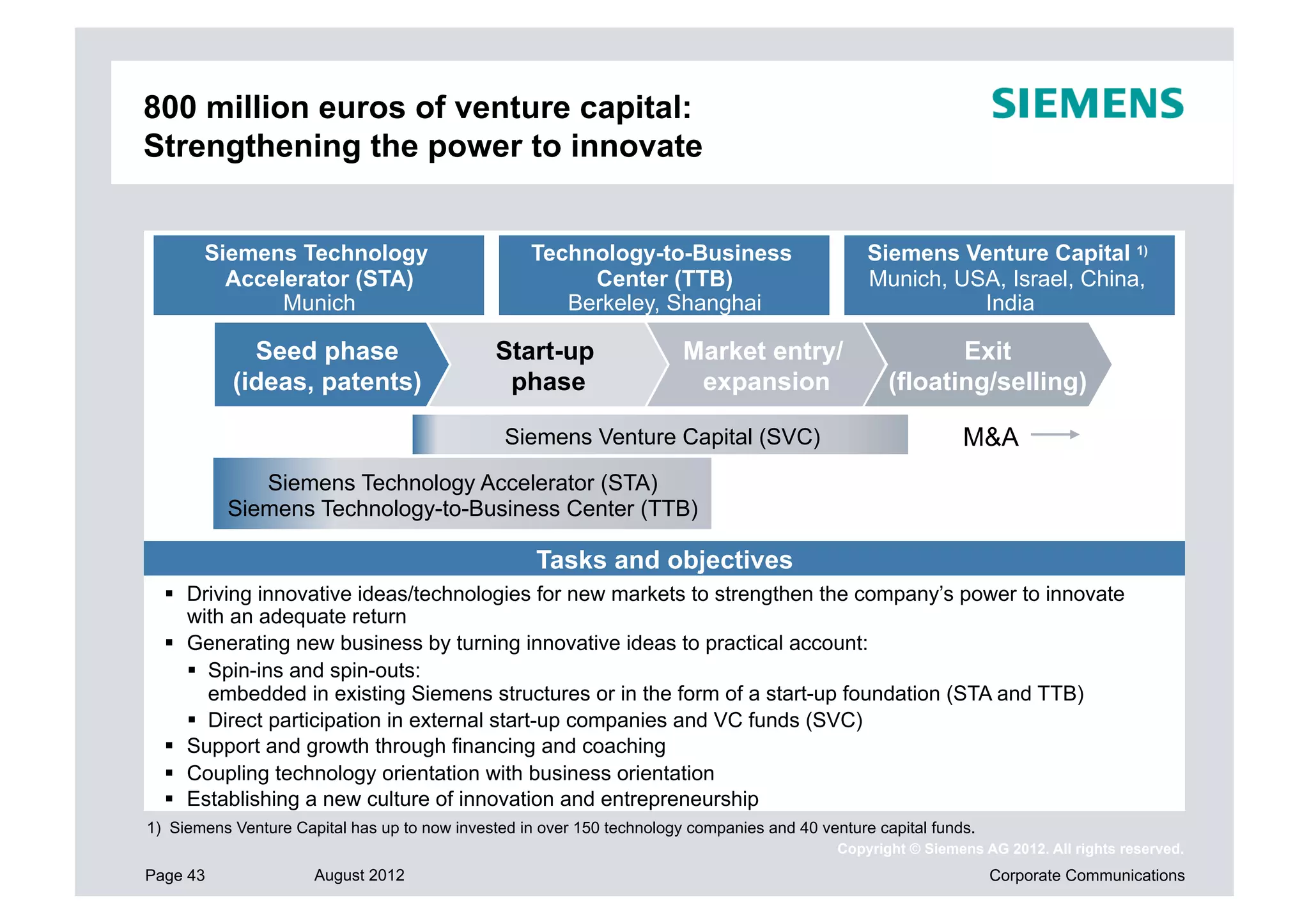 800 million euros of venture capital:
Strengthening the power to innovate


       Siemens Technology                          Technology-to-Business                        Siemens Venture Capital 1)
         Accelerator (STA)                              Center (TTB)                             Munich, USA, Israel, China,
              Munich                                  Berkeley, Shanghai                                   India

             Seed phase                        Start-up                 Market entry/                      Exit
           (ideas, patents)                     phase                    expansion                  (floating/selling)

                                                Siemens Venture Capital (SVC)                                 M&A
             Siemens Technology Accelerator (STA)
          Siemens Technology-to-Business Center (TTB)

                                                    Tasks and objectives
    Driving innovative ideas/technologies for new markets to strengthen the company’s power to innovate
     with an adequate return
    Generating new business by turning innovative ideas to practical account:
       Spin-ins and spin-outs:
        embedded in existing Siemens structures or in the form of a start-up foundation (STA and TTB)
       Direct participation in external start-up companies and VC funds (SVC)
    Support and growth through financing and coaching
    Coupling technology orientation with business orientation
    Establishing a new culture of innovation and entrepreneurship
1) Siemens Venture Capital has up to now invested in over 150 technology companies and 40 venture capital funds.
                                                                                             Copyright © Siemens AG 2012. All rights reserved.
Page 43               August 2012                                                                                  Corporate Communications
 