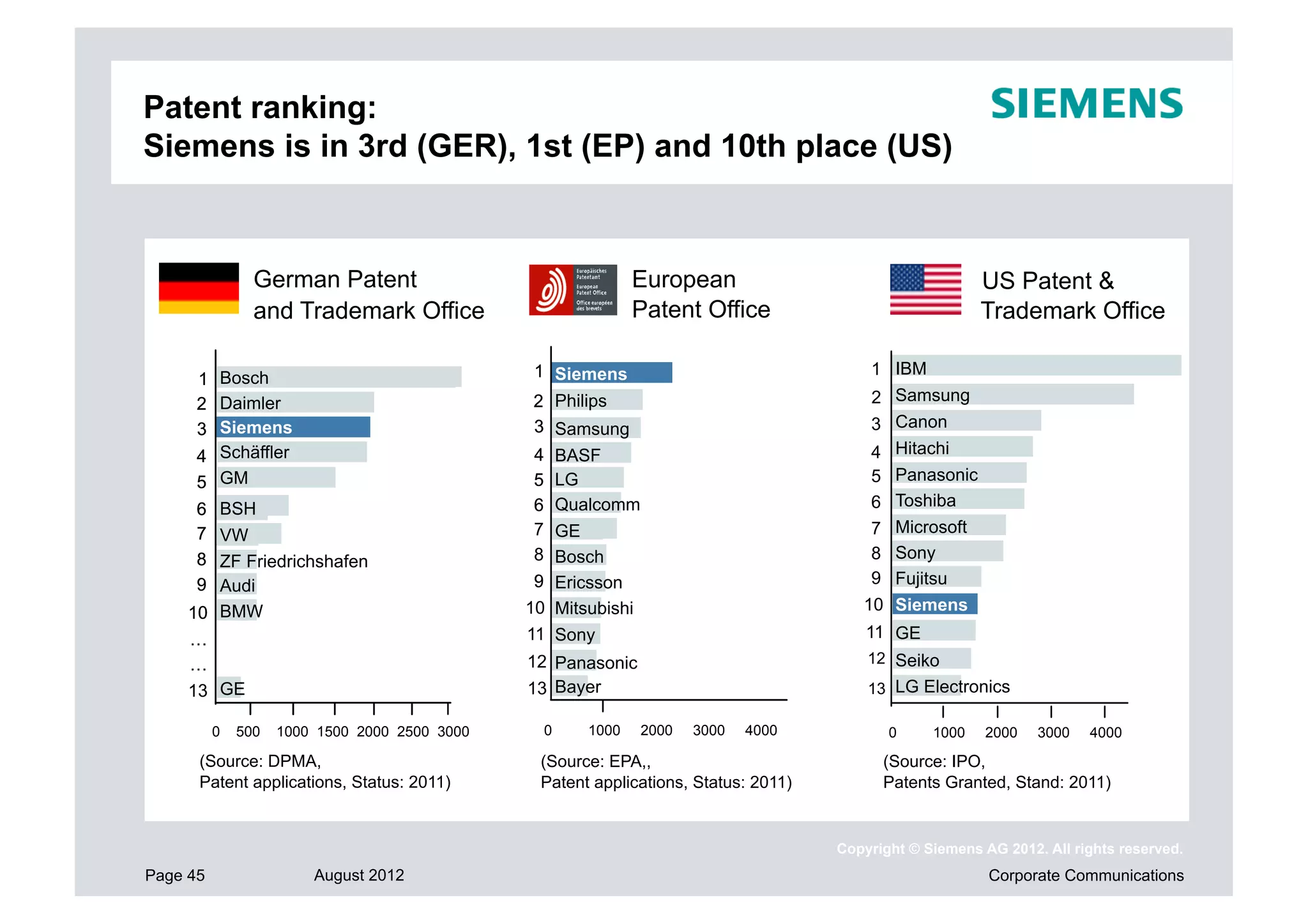 Patent ranking:
Siemens is in 3rd (GER), 1st (EP) and 10th place (US)



                German Patent                                European                                    US Patent &
                and Trademark Office                         Patent Office                               Trademark Office

        Bosch                                   1 Siemens                                1 IBM
      1 Bosch
      2 Daimler
        Daimler                                2 Philips                                 2 Samsung
      3 Siemens                                3 Samsung
                                                 BASF                                    3 Canon
      4 Schäffler
        GM                                     4 BASF                                    4 Hitachi
                                Siemens
      5 GM                                       Bosch
                                               5 LG                                      5   Panasonic
      6 BSH                                      LG
                                               6 Qualcomm                                6   Toshiba
      7 VW                                     7 GE                                      7   Microsoft
        BSH
      8 ZF Friedrichshafen                     8 Bosch                                   8   Sony
      9 Audi                                    9 Ericsson                               9   Fujitsu
     10 BMW                                    10 Mitsubishi                            10   Siemens
     …                                         11 Sony                                   11 GE
     …                                         12 Panasonic                              12 Seiko

     13 GE
        GE                                     13 Bayer                                  13 LG Electronics

          0   500   1000 1500 2000 2500 3000     0    1000     2000   3000   4000            0    1000   2000    3000   4000

      (Source: DPMA,                            (Source: EPA,,                             (Source: IPO,
      Patent applications, Status: 2011)        Patent applications, Status: 2011)         Patents Granted, Stand: 2011)


                                                                                     Copyright © Siemens AG 2012. All rights reserved.
Page 45                 August 2012                                                                       Corporate Communications
 
