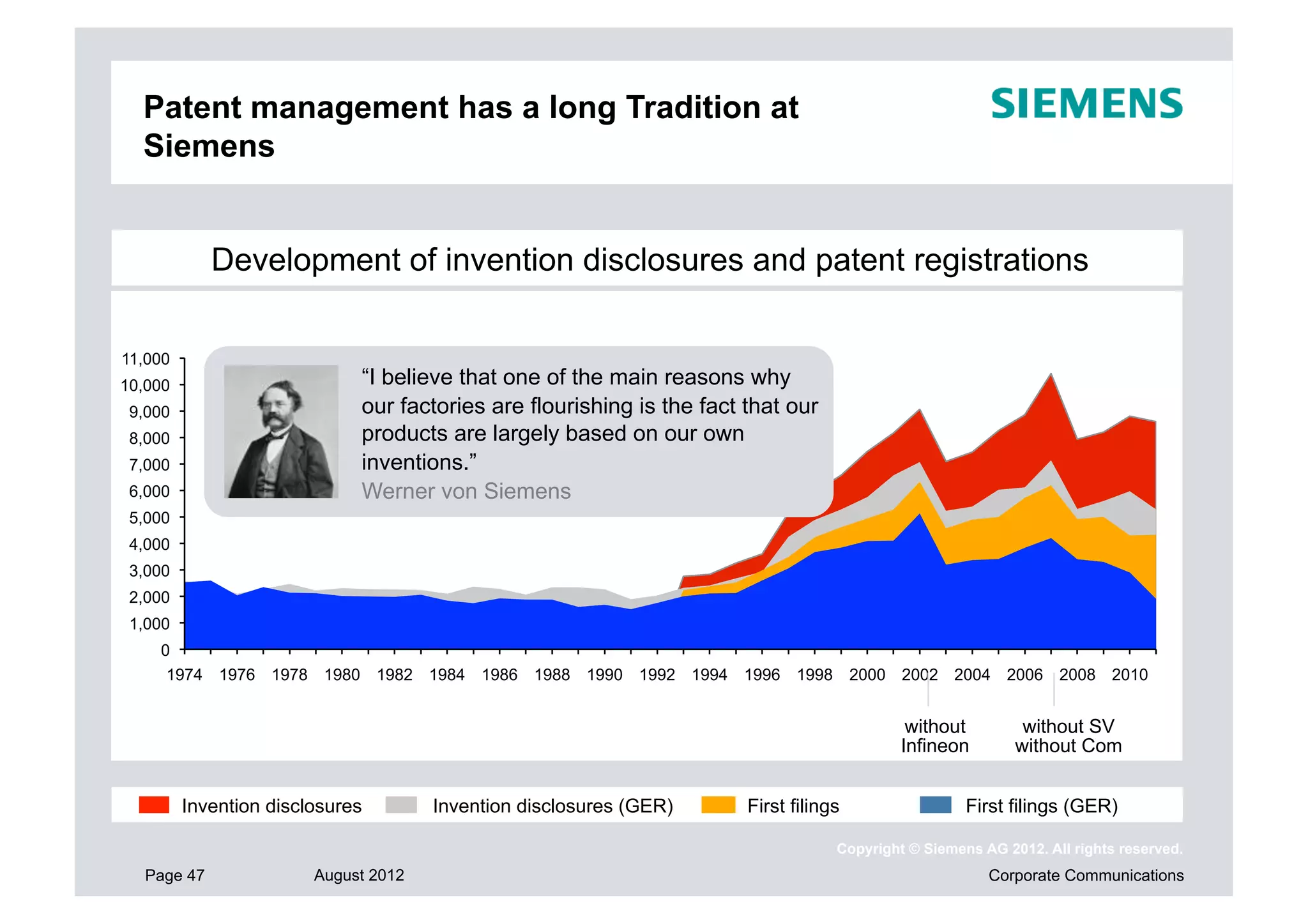 Patent management has a long Tradition at
  Siemens


             Development of invention disclosures and patent registrations

11,000
10,000                       “I believe that one of the main reasons why
 9,000                       our factories are flourishing is the fact that our
 8,000                       products are largely based on our own
 7,000                       inventions.”
 6,000                       Werner von Siemens
 5,000
 4,000
 3,000
 2,000
 1,000
    0
     1974 1976 1978 1980 1982 1984 1986 1988 1990 1992 1994 1996 1998                  2000 2002 2004 2006 2008 2010


                                                                                             without         without SV
                                                                                            Infineon        without Com


         Invention disclosures        Invention disclosures (GER)      First filings                 First filings (GER)

                                                                                   Copyright © Siemens AG 2012. All rights reserved.
   Page 47              August 2012                                                                     Corporate Communications
 