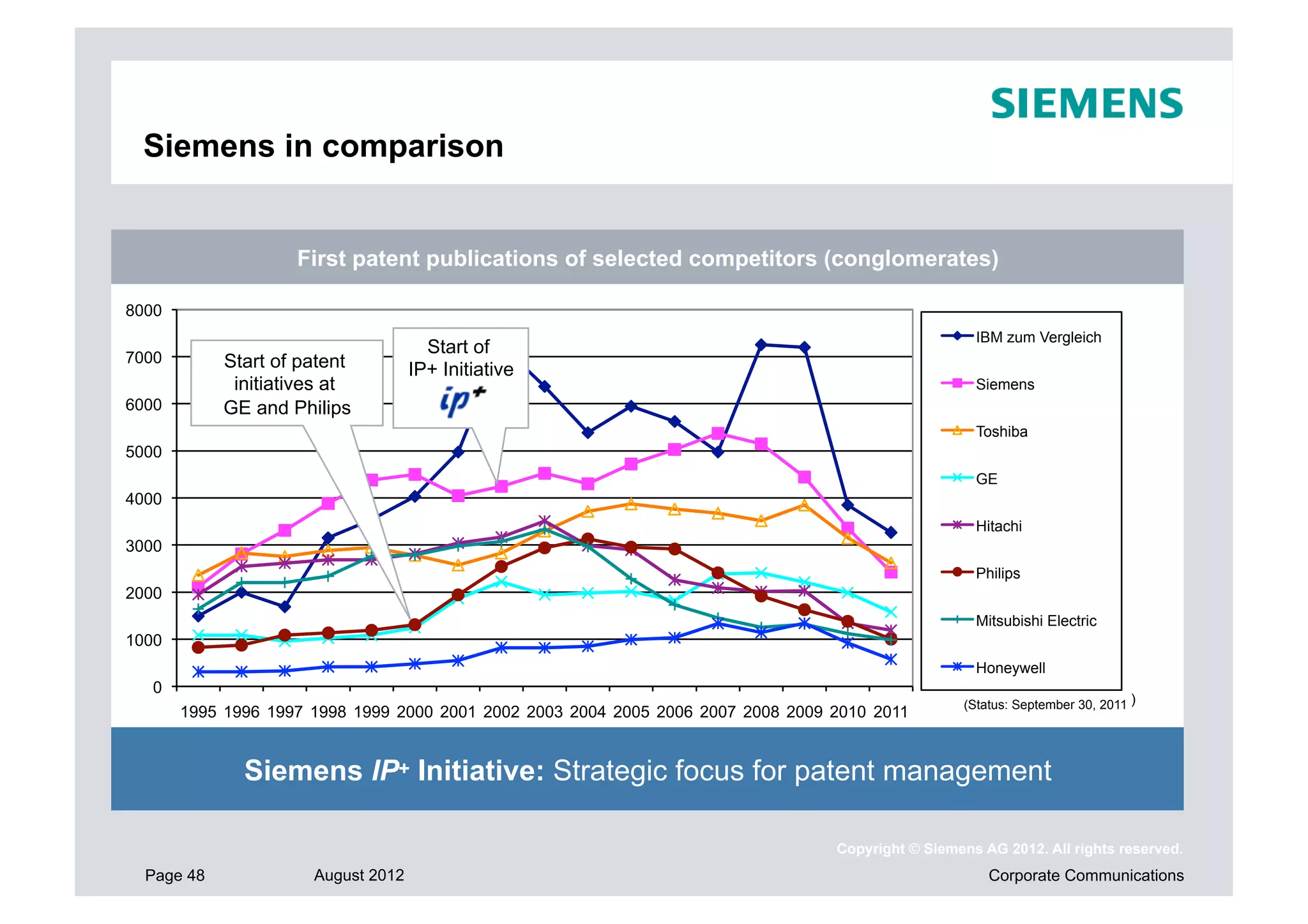 Siemens in comparison


                    First patent publications of selected competitors (conglomerates)

8000
                                                                                                     IBM zum Vergleich
                                      Start of
7000        Start of patent         IP+ Initiative
             initiatives at                                                                          Siemens
6000        GE and Philips
                                                                                                     Toshiba
5000
                                                                                                     GE
4000
                                                                                                     Hitachi
3000
                                                                                                     Philips
2000
                                                                                                     Mitsubishi Electric
1000
                                                                                                     Honeywell
  0
                                                                                                   (Status: September 30, 2011 )
       1995 1996 1997 1998 1999 2000 2001 2002 2003 2004 2005 2006 2007 2008 2009 2010 2011


              Siemens IP+ Initiative: Strategic focus for patent management

                                                                                  Copyright © Siemens AG 2012. All rights reserved.
  Page 48             August 2012                                                                      Corporate Communications
 