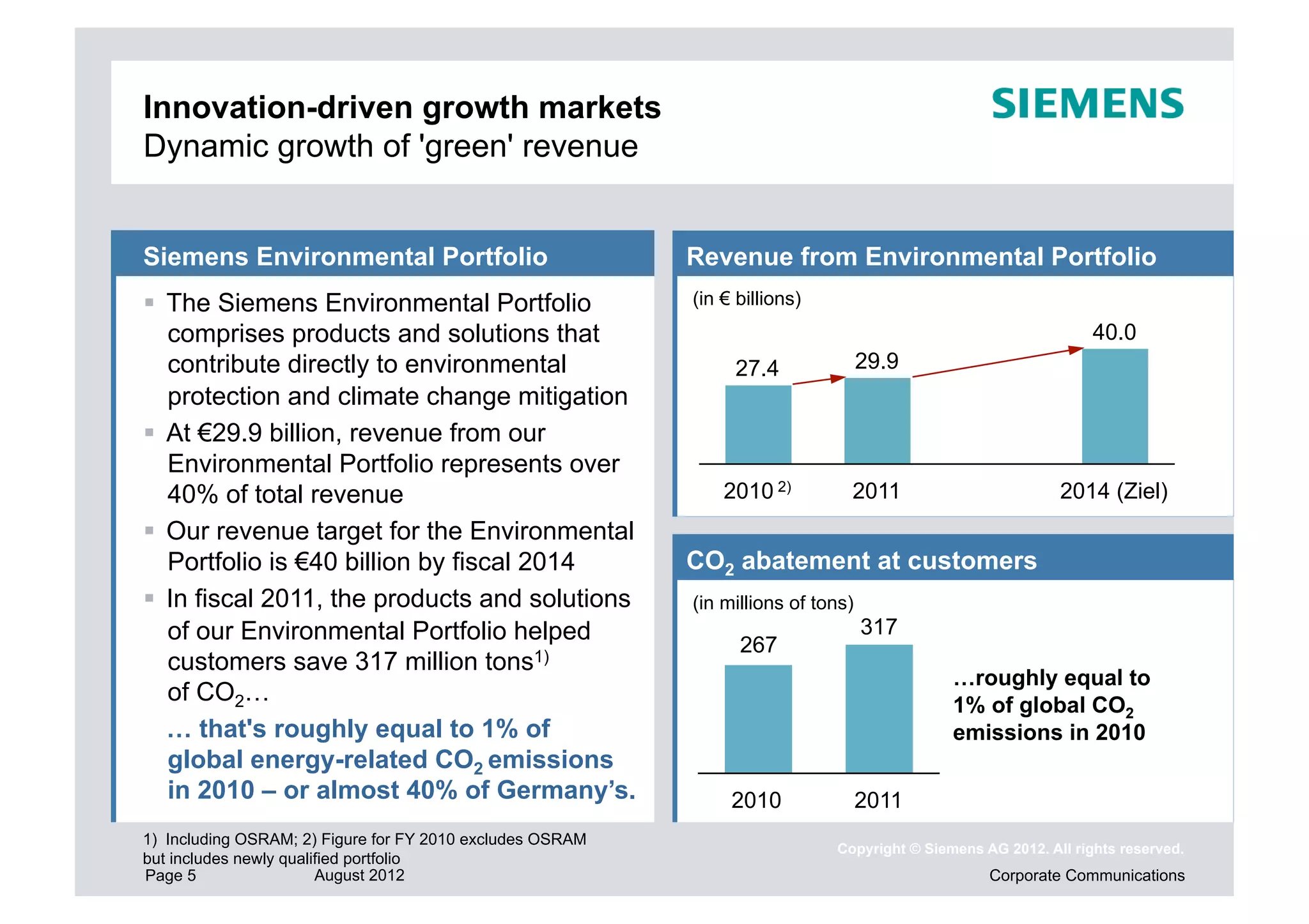 Innovation-driven growth markets
Dynamic growth of 'green' revenue


Siemens Environmental Portfolio                            Revenue from Environmental Portfolio
  The Siemens Environmental Portfolio                     (in € billions)
   comprises products and solutions that                                                                         40.0
   contribute directly to environmental                         27.4               29.9
   protection and climate change mitigation
  At €29.9 billion, revenue from our
   Environmental Portfolio represents over
   40% of total revenue                                        2010 2)         2011                         2014 (Ziel)
  Our revenue target for the Environmental
   Portfolio is €40 billion by fiscal 2014                 CO2 abatement at customers
  In fiscal 2011, the products and solutions              (in millions of tons)
   of our Environmental Portfolio helped                                           317
                                                                 267
   customers save 317 million tons1)
                                                                                             …roughly equal to
   of CO2…                                                                                   1% of global CO2
   … that's roughly equal to 1% of                                                           emissions in 2010
   global energy-related CO2 emissions
   in 2010 – or almost 40% of Germany’s.                        2010               2011
1) Including OSRAM; 2) Figure for FY 2010 excludes OSRAM
                                                                             Copyright © Siemens AG 2012. All rights reserved.
but includes newly qualified portfolio
Page 5                  August 2012                                                               Corporate Communications
 