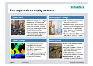 Four megatrends are shaping our future


  Urbanization                                           Demographic change
                    2009: more people were living in                       Life expectancy increased from
                     cities than in the countryside                          48 (1950) to 69 (2012)
                    Today: 320 million people live in                      World population grown from 7
                     megacities with over 10 million                         billion (2011) to 9.3 billion (2050)
                    2050: 70% of the global popula-                        Population of the least devel-
                     tion will be living in cities                           oped countries will double by
                    Major conurbations: account for                         2050, to 1.7 billion.
                     a disproportionately high share                        Number of seniors (65 and over)
                     of economic performance                                 will triple by 2050, to1.5 billion


  Climate change                                         Globalization
                    Average temperature of the                             1990-2009: worldwide volume
                     earth’s surface has risen                               of trade doubled
                     0.76°C since the 19th century                          Eightfold increase in number of
                    2001-2010: the warmest                                  multinational companies over
                     decade on record                                        the past four decades
                    Today: highest concentration of                        2030: 2/3 of global economic
                     CO2 in the atmosphere during                            output from threshold countries
                     the past 350,000 years                                 Raw materials: 20% price
                                                                             increase per year (2000-2010)
                                                                    Copyright © Siemens AG 2012. All rights reserved.
Page 11      August 2012                                                                 Corporate Communications
 