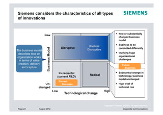Siemens considers the characteristics of all types
of innovations


                                                                                           New or substantially
                       New
                                                                                            changed business
                                                                                            model
                                                                                           Business to be
                                                                Radical
                        Business Model          Disruptive                                  conducted differently
The business model                                             Disruptive
 describes how an                                                                          Implying huge
 organization works                                                                         organizational
  in terms of value                                                                         challenges
  creation, delivery                                                                            Future
     and capture                                                                                  Business

                                            Incremental                                    Substantial change in
                                                                 Radical                    technology, business
                                           (current R&D)
                                                                                            model unchanged
                                               Current
                     Un-                         Business                                  High level of
                 changed                                                                    technical risk
                                         Low                                High
                                                  Technological change


                                                                            Copyright © Siemens AG 2012. All rights reserved.
 Page 23         August 2012                                                                     Corporate Communications
 