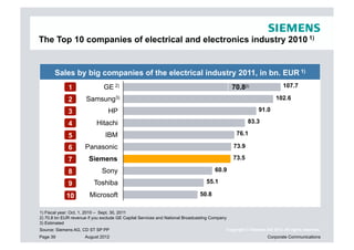The Top 10 companies of electrical and electronics industry 2010 1)


       Sales by big companies of the electrical industry 2011, in bn. EUR 1)
              1                GE 2)                                                          70.82)                   107.7

              2       Samsung3)                                                                                    102.6

              3                  HP                                                                       91.0

              4            Hitachi                                                                   83.3

              5                 IBM                                                            76.1

              6       Panasonic                                                               73.9

              7         Siemens                                                               73.5

              8               Sony                                                   60.9

              9           Toshiba                                                55.1

             10         Microsoft                                             50.8

1) Fiscal year: Oct. 1, 2010 – Sept. 30, 2011
2) 70.8 bn EUR revenue if you exclude GE Capital Services and National Broadcasting Company
3) Estimated
Source: Siemens AG, CD ST SP PP                                                           Copyright © Siemens AG 2012. All rights reserved.
Page 39               August 2012                                                                              Corporate Communications
 
