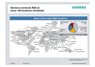 Siemens conducts R&D at
some 160 locations worldwide


                                             Some of the major R&D locations
                                                                            Erlangen
                                                                           Nuremberg      Asia/Australia                                  Germany
                                                                  Finspång Forchheim      12%                                                 42%
                                                                            Amberg
                                                                Berlin
                                                                             Zilina
                                                         Nordborg                                                                    Europe, Near
                                                                           St. Petersburg                                              and Middle
                                                     Brunswick                            Americas                                    East, C.I.S.
                             Buffalo Grove                                                25%                                                21%
          Hoffmann Estates                          Mülheim               Bratislava
                                Tarrytown      Lincoln                       Moscow
    Minnetonka                  Flanders                                                      27,800 R&D Employees (FY 2011)*
                                            Karlsruhe                  Budapest
 Issaquah                           Norwood                                                                      Beijing
                                                                        Brasov
                                    Princeton Zug                                                                  Tokyo
   Berkeley                                                             Beit Shemesh
                                    Newark
Mountain View                   Malvern
                             Knoxville                                                                         Shanghai
      Los Angeles                        Grenoble
                                                                          Gurgaon
          Guadalajara     Arlington                                                                         Suzhou
                      Houston               Munich                        Thane                      Shenzhen
                                                   Linz
                                                          Vienna          Pune
                                                                          Bangalore Kolkata     Nanjing
                                               Jundiaí                        Chennai                                   South Windsor
                                             São Paulo                                 Singapore                             Macquarie Park




                                                                                                           *Total number: Source: Siemens Annual Report 2011
                                                                                                           Distribution: Status September 30, 2011
                                                                                           Copyright © Siemens AG 2012. All rights reserved.
Page 40               August 2012                                                                                Corporate Communications
 