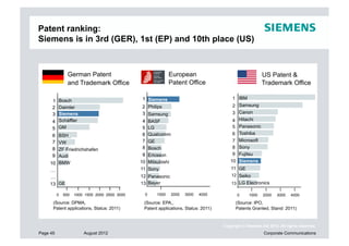 Patent ranking:
Siemens is in 3rd (GER), 1st (EP) and 10th place (US)



                German Patent                                European                                    US Patent &
                and Trademark Office                         Patent Office                               Trademark Office

        Bosch                                   1 Siemens                                1 IBM
      1 Bosch
      2 Daimler
        Daimler                                2 Philips                                 2 Samsung
      3 Siemens                                3 Samsung
                                                 BASF                                    3 Canon
      4 Schäffler
        GM                                     4 BASF                                    4 Hitachi
                                Siemens
      5 GM                                       Bosch
                                               5 LG                                      5   Panasonic
      6 BSH                                      LG
                                               6 Qualcomm                                6   Toshiba
      7 VW                                     7 GE                                      7   Microsoft
        BSH
      8 ZF Friedrichshafen                     8 Bosch                                   8   Sony
      9 Audi                                    9 Ericsson                               9   Fujitsu
     10 BMW                                    10 Mitsubishi                            10   Siemens
     …                                         11 Sony                                   11 GE
     …                                         12 Panasonic                              12 Seiko

     13 GE
        GE                                     13 Bayer                                  13 LG Electronics

          0   500   1000 1500 2000 2500 3000     0    1000     2000   3000   4000            0    1000   2000    3000   4000

      (Source: DPMA,                            (Source: EPA,,                             (Source: IPO,
      Patent applications, Status: 2011)        Patent applications, Status: 2011)         Patents Granted, Stand: 2011)


                                                                                     Copyright © Siemens AG 2012. All rights reserved.
Page 45                 August 2012                                                                       Corporate Communications
 