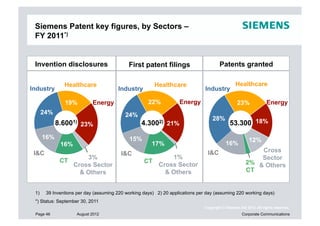 Siemens Patent key figures, by Sectors –
 FY 2011*)


 Invention disclosures                      First patent filings                       Patents granted

               Healthcare                               Healthcare                              Healthcare
Industry                               Industry                                Industry

               19%          Energy                   22%           Energy                        23%              Energy
   24%                                     24%
                                                                                   28%
             8.6001) 23%                          4.3002) 21%                                53.300 18%
       16%                                  15%                                                         12%
              16%                                      17%                                 16%
 I&C                                                                            I&C                       Cross
                                         I&C
                        3%                                    1%                                          Sector
              CT                                   CT                                                 2% & Others
                    Cross Sector                          Cross Sector
        23%           & Others                              & Others                                  CT


 1)    39 Inventions per day (assuming 220 working days) 2) 20 applications per day (assuming 220 working days)
 *) Status: September 30, 2011
                                                                               Copyright © Siemens AG 2012. All rights reserved.
 Page 46             August 2012                                                                    Corporate Communications
 