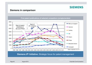Siemens in comparison


                    First patent publications of selected competitors (conglomerates)

8000
                                                                                                     IBM zum Vergleich
                                      Start of
7000        Start of patent         IP+ Initiative
             initiatives at                                                                          Siemens
6000        GE and Philips
                                                                                                     Toshiba
5000
                                                                                                     GE
4000
                                                                                                     Hitachi
3000
                                                                                                     Philips
2000
                                                                                                     Mitsubishi Electric
1000
                                                                                                     Honeywell
  0
                                                                                                   (Status: September 30, 2011 )
       1995 1996 1997 1998 1999 2000 2001 2002 2003 2004 2005 2006 2007 2008 2009 2010 2011


              Siemens IP+ Initiative: Strategic focus for patent management

                                                                                  Copyright © Siemens AG 2012. All rights reserved.
  Page 48             August 2012                                                                      Corporate Communications
 