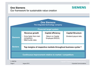 One Siemens
Our framework for sustainable value creation




                                       One Siemens
                           The integrated technology company

                                Financial target system
              Revenue growth              Capital efficiency              Capital Structure
              Grow faster than main       Return on Capital             Dividend payout ratio
  Siemens      competitors                 Employed (ROCE)
              M&A hurdle rates



  Sectors     Top margins of respective markets throughout business cycles 1)



            Continuous improvement relative to market / competitors


1) EBITDA                                                      Copyright © Siemens AG 2012. All rights reserved.
Page 8      August 2012                                                             Corporate Communications
 