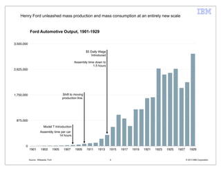 Henry Ford unleashed mass production and mass consumption at an entirely new scale


             Ford Automotive Output, ...