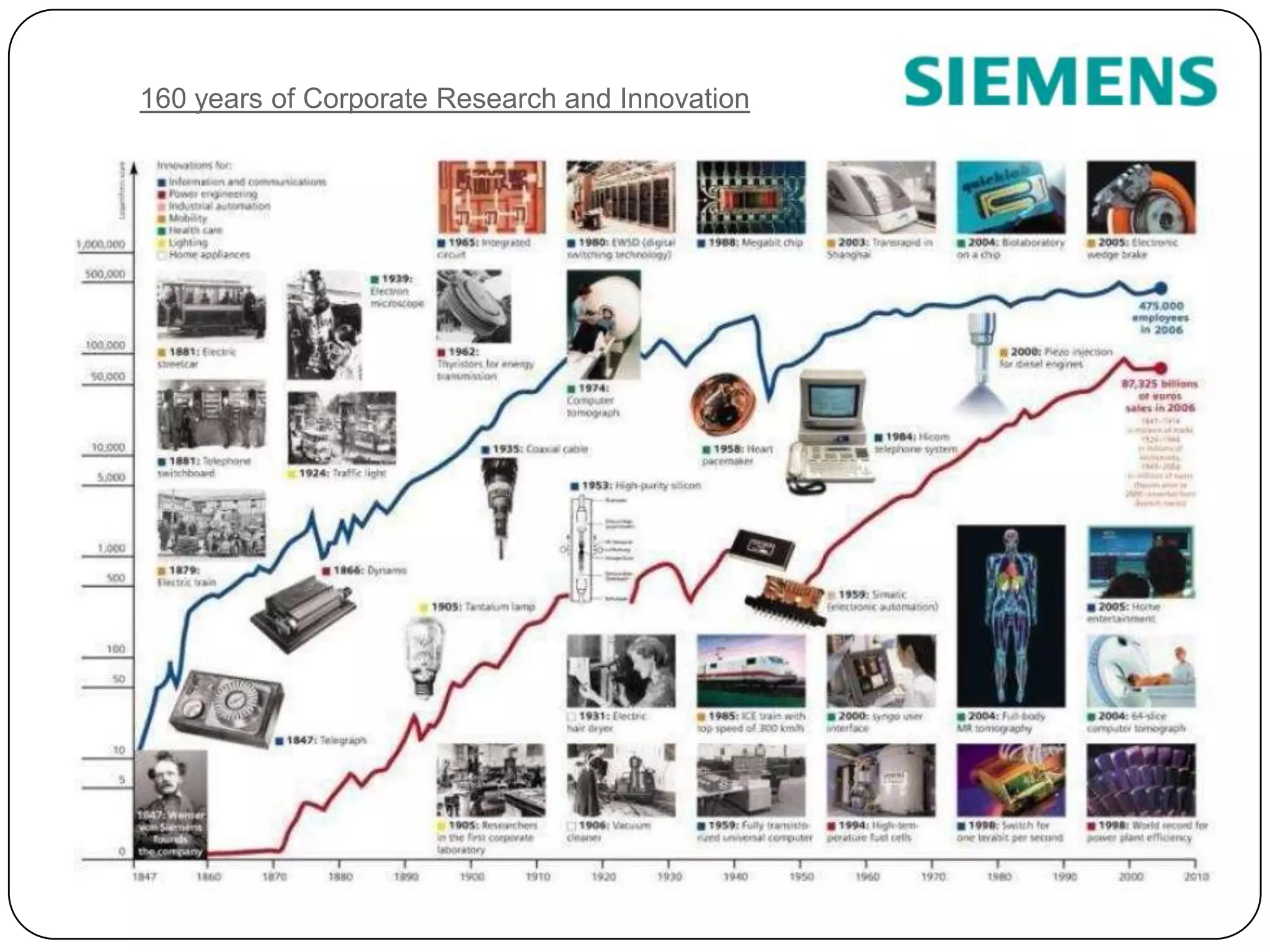 160 years of Corporate Research and Innovation