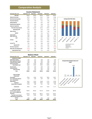 Comparative Analysis
                                      Income Statement
Particulars (Rs. In Cr)         September ' 06   September '    September '    September '    September ' 
            Net Sales                  100.00        100.00         100.00         100.00         100.00
Material Consumed                       43.79         29.70          35.67          35.06          31.88
Manufacturing Expenses                  33.46         51.72          46.61          41.51          42.05        Comparative Net Sales
Personnel Expenses                       6.29          5.26           5.41           6.56           6.80
Selling Expenses                         0.76          0.59           0.57           0.42           0.68
Adminstrative Expenses                   6.75          4.59           4.98           4.31           4.70
Expenses Capitalised                     0.00          0.00           0.00           0.00           0.00
  Total Operating Expenses              91.05         91.86          93.24          87.87          86.11
       Operating Profit                  8.95          8.14           6.76          12.13          13.89
Other Income                             3.23          1.36           0.67           3.44           1.38
             EBDITA                     12.18          9.50           7.43          15.57          15.27
Depreciation                             0.98          0.64           0.77           0.93           1.09
Other Write offs                         0.00          0.00           0.00           0.00           0.00
               EBIT                     11.20          8.86           6.67          14.64          14.18
Interest                                 0.25          0.15           0.16           0.23           0.24
               EBT                      10.95          8.71           6.51          14.41          13.94
Income Tax                               3.22          3.59           3.60           4.61           4.63
                                                                                                                    Total Operating Expenses
           Adjusted PAT                  7.73          5.12           2.91           9.81           9.31            Other Income
                                                                                                                    Depreciation
Non Recurring Items                      0.39          2.59           4.25           2.64           (0.44)          Other Write offs
                                                                                                                    Interest
Other Non Cash adjustments              (0.15)         0.00           0.00           0.00           0.00
     Reported Net Profit                 7.97          7.72           7.15          12.44           8.87



                                          Balance Sheet
Particulars (Rs. In Cr)         September ' 06   September '    September '    September '    September ' 
     SOURCES OF FUNDS 
Equity Share Capital                     3.10          2.12           3.26           2.31           1.94
Share Application Money                  0.00          0.00           0.00           0.00           0.00     Comparative Analysis‐Source of 
Preference Share Capital                 0.00          0.00           0.00           0.00           0.00                 Fund
Reserves & Surplus                      96.72         97.78          96.69          97.67          98.05
      Total Owners fund                 99.82         99.90          99.95          99.98          99.99
                                                                                                                                       98.05 
Secured Loans                            0.00          0.00           0.00           0.00           0.00
Unsecured Loans                          0.18          0.10           0.05           0.02           0.01
       Total Loan fund                   0.18          0.10           0.05           0.02           0.01
              Total                    100.00        100.00         100.00         100.00         100.00


        USES OF FUNDS                                                                                           1.94  0.00  0.00                0.00  0.01 
          Fixed Assets 
Gross Block                             59.52         54.69          47.91          38.92          38.97
Less : Revaluation Reserve               0.14          0.09           0.07           0.05           0.04
Less : Accumulated 
Depreciation                            35.42         25.54          20.98          17.33          17.86
           Net Block                    23.96         29.06          26.87          21.54          21.08
   Capital Work‐in‐progress             14.18          5.86           4.21           3.62           7.09

           Investments                  42.66         29.39          25.31          16.36          11.17

       Net Current Assets 
Current Assets, Loans &                326.49        300.18         331.78         291.00         286.68
Less : Current Liabilities & 
Provisions                             307.29        264.50         288.16         232.53         226.02
  Total Net Current Assets              19.20         35.69          43.62          58.47          60.66
 Miscellaneous expenses not 
           written                       0.00          0.00           0.00           0.00           0.00
              Total                    100.00        100.00         100.00         100.00         100.00




                                                                                     Page 8
 
