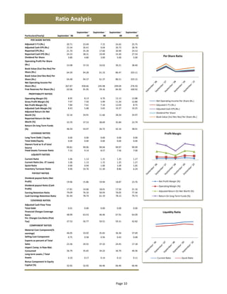 Ratio Analysis
                                                  September '    September '    September '    September ' 
Particulars(Yearly)              September ' 06           07             08             09             10
     PER SHARE RATIOS 
Adjusted E P S (Rs.)                     20.71         23.49           7.15          24.42          25.75
Adjusted Cash EPS (Rs.)                  23.34         26.41           9.04          26.73          28.76
Reported EPS (Rs.)                       21.70         35.39          17.60          30.99          24.53
Reported Cash EPS (Rs.)                  24.33         38.31          19.49          33.30          27.54
Dividend Per Share                        3.80          4.80           3.00           5.00           5.00            Per Share Ratio
Operating Profit Per Share 
(Rs.)                                    23.98         37.33          16.63          30.21          38.40
Book Value (Excl Rev Res) Per 
Share (Rs.)                              64.39         94.28          61.33          86.47         103.11
Book Value (Incl Rev Res) Per 
Share (Rs.)                              64.48         94.37          61.37          86.51         103.15
Net Operating Income Per 
Share (Rs.)                             267.87        458.66         245.98         249.04         276.50
Free Reserves Per Share (Rs.)            62.06         91.95          59.16          84.30         100.92
   PROFITABILITY RATIOS 
Operating Margin (%)                      8.95          8.13           6.76          12.13          13.88
Gross Profit Margin (%)                   7.97          7.50           5.99          11.20          12.80     Net Operating Income Per Share (Rs.) 
Net Profit Margin (%)                     7.84          7.61           7.10          12.03           8.75     Adjusted E P S (Rs.) 
Adjusted Cash Margin (%)                  8.43          5.68           3.65          10.37          10.25     Adjusted Cash EPS (Rs.) 
Adjusted Return On Net 
                                                                                                              Dividend Per Share 
Worth (%)                                32.16         24.91          11.66          28.24          24.97
                                                                                                              Book Value (Incl Rev Res) Per Share (Rs.) 
Reported Return On Net 
Worth (%)                                33.70         37.53          28.69          35.84          23.79
Return On long Term Funds 
(%)                                      46.50         43.07          26.72          42.16          38.01
      LEVERAGE RATIOS                                                                                                 Profit Margin
Long Term Debt / Equity                   0.00          0.00           0.00           0.00           0.00
Total Debt/Equity                         0.00          0.00           0.00           0.00           0.00
Owners fund as % of total 
Source                                   99.81         99.90          99.94          99.97          99.99
Fixed Assets Turnover Ratio               7.33          9.14           8.57           7.56           7.00
      LIQUIDITY RATIOS 
Current Ratio                             1.06          1.13           1.15           1.25           1.27
Current Ratio (Inc. ST Loans)             1.06          1.13           1.15           1.25           1.27
Quick Ratio                               0.90          0.94           1.00           1.09           1.05
Inventory Turnover Ratio                  9.90         10.76          11.30           8.86           6.24
       PAYOUT RATIOS 
Dividend payout Ratio (Net 
Profit)                                  19.96         15.86          19.94          18.87          23.76       Net Profit Margin (%) 
Dividend payout Ratio (Cash                                                                                     Operating Margin (%) 
Profit)                                  17.81         14.66          18.01          17.56          21.16
                                                                                                                Adjusted Return On Net Worth (%) 
Earning Retention Ratio                  79.09         76.10          50.93          76.05          77.36
Cash Earnings Retention Ratio            81.44         78.74          61.19          78.12          79.73       Return On long Term Funds (%) 
     COVERAGE RATIOS 
Adjusted Cash Flow Time 
Total Debt                                0.01          0.00           0.00           0.00           0.00
Financial Charges Coverage                                                                                          Liquidity Ratio
Ratio                                    48.99         63.43          46.46          67.91          64.09
Fin. Charges Cov.Ratio (Post 
Tax)                                     37.53         56.77          50.51          59.31          42.82
    COMPONENT RATIOS 
Material Cost Component(% 
earnings)                                46.05         33.02          35.65          36.36          37.69
Selling Cost Component                    0.75          0.58           0.56           0.42           0.68
Exports as percent of Total 
Sales                                    23.36         34.55          37.32          24.45          17.18
Import Comp. in Raw Mat. 
Consumed                                 26.79         35.65          34.22          36.70          40.36
Long term assets / Total 
Assets                                    0.19          0.17           0.14           0.12           0.11      Current Ratio             Quick Ratio 
Bonus Component In Equity 
Capital (%)                              32.92         32.92          66.46          66.46          66.46




                                                                                      Page 10
 
