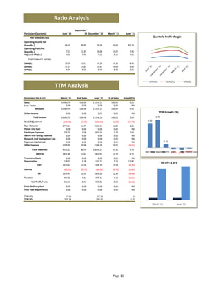 Ratio Analysis
                                            September ' 
Particulars(Quarterly)          June ' 10           10 December ' 10    March ' 11    June ' 11
      PER SHARE RATIOS                                                                                      Quarterly Profit Margin
Operating Income Per 
Share(Rs.)                         66.01         89.95        74.58         91.63       82.19
Operating Profit Per 
Share(Rs.)                          7.11         11.81        10.66         13.07        7.42
Adjusted EPS(Rs.)                   4.59          7.45         7.16          8.16        4.55
    PROFITABILITY RATIOS 
OPM(%)                             10.77         13.13        14.29         14.26        8.95
GPM(%)                             11.57         13.83        15.43         14.69        9.60
NPM(%)                              6.94          8.28         9.60          8.90        5.52



                                                                                                     OPM(%)             GPM(%)          NPM(%) 
                            TTM Analysis
Particulars (Rs. In Cr)        March ' 11    % of Sales     June ' 11   % of Sales   Growth(%)
Sales                          10963.70         100.00     11514.11        100.00        5.02
Less: Excise                       0.00           0.00         0.00          0.00          NA
           Net Sales           10963.70         100.00     11514.11        100.00        5.02
Other Income                        0.00          0.00          2.07         0.02          NA                   TTM Growth (%)
            Total Income       10963.70         100.00     11516.18        100.02        5.04                 5.70 
Stock Adjustment                                                                                    5.02 
                                 (338.08)        (3.08)      (220.68)       (1.92)      (34.73)
Raw Material                    6774.61          61.79      7241.13         62.89         6.89
Power And Fuel                     0.00           0.00         0.00          0.00           NA
Employee Expenses                775.74           7.08       837.54          7.27         7.97
Admin And Selling Expenses         0.00           0.00         0.00          0.00           NA
Research And Devlopment Expe       0.00           0.00         0.00          0.00           NA
Expenses Capitalised               0.00           0.00         0.00          0.00           NA                        0.72 
Other Expeses                   2299.95          20.98      2196.28         19.07        (4.51)
        Total Expenses          9512.22          86.76     10054.27         87.32        5.70
                                                                                                                  EBDITA (0.35) (0.44) (0.14)
                                                                                                       Total Expenses
                                                                                                  Net Sales               EBIT   EBT
                                                                                                                                   Net Profit / Loss
              EBDITA            1451.48          13.24      1461.91         12.70        0.72
Provisions Made                     0.00          0.00         0.00          0.00          NA
Depreciation                      118.07          1.08       133.21          1.16       12.82
                                                                                                                 TTM EPS & SPS
               EBIT             1333.41          12.16      1328.70         11.54        (0.35)
Interest                          (82.02)        (0.75)       (80.50)       (0.70)       (1.85)
                EBT             1415.43          12.91      1409.20         12.24        (0.44)
Taxation                          484.28          4.42       479.37          4.16        (1.01)
       Net Profit / Loss          931.15          8.49       929.83          8.08        (0.14)
Extra Ordinary Item                 0.00          0.00          0.00         0.00          NA
Prior Year Adjustments              0.00          0.00          0.00         0.00          NA

TTM EPS                            27.36                       27.32                         0
TTM SPS                           322.18                      338.35                      0.15

                                                                                                        March ' 11                June ' 11




                                                                            Page 11
 