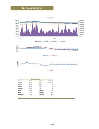 Technical Analysis


                                                           Price Chart
1000.00                                                                                           400000.00
 900.00                                                                                           350000.00
 800.00
                                                                                                  300000.00
 700.00
 600.00                                                                                           250000.00
 500.00                                                                                           200000.00
 400.00                                                                                           150000.00
 300.00
                                                                                                  100000.00
 200.00
 100.00                                                                                           50000.00
   0.00                                                                                           0.00
          9‐Jun                                                           24‐Aug

                                          Volume         Close           EMA(200)       EMA(50)



 20.00
 10.00
  0.00
‐10.00
‐20.00


                                                         MACD             Signal line




   100
    80
    60
    40
    20
     0


                                                                    RSI(14)




                            Technical Indicators
     Price              852.00                AS On:             28/10/2011
     EMA(13)            837.56                ADX            10.64285714
     EMA(26)            850.03                DX                        28
     EMA(50)            858.25                +DI                       27
     EMA(200)           796.41                ‐DI                       15
     RSI(14)             50.18                %K(Fast)                 100
     MACD               ‐12.47                %K(Slow)                 87.1
     William(%R)          0.00                %d(Slow)                62.01




                                                                     Page 12
 